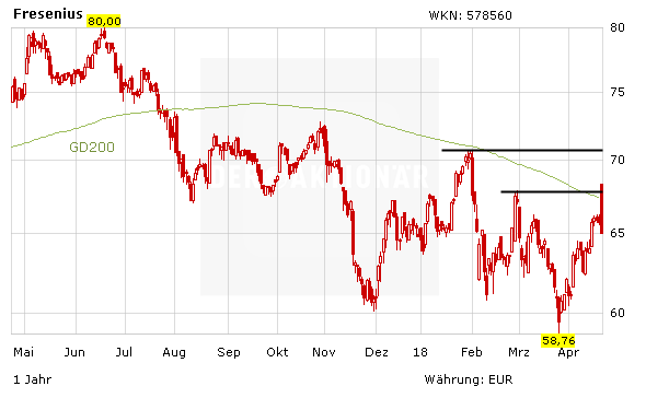 Fresenius: Spektakulärer Rückzug – was bedeutet das für die Aktie?