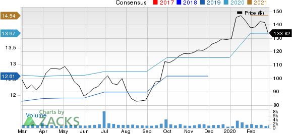 SYNNEX Corporation Price and Consensus