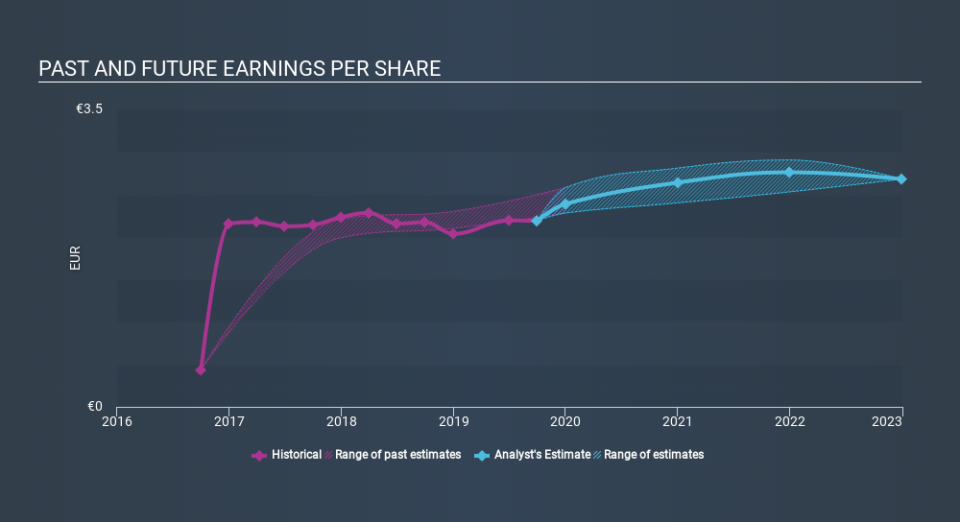 WBAG:VIG Past and Future Earnings, January 30th 2020