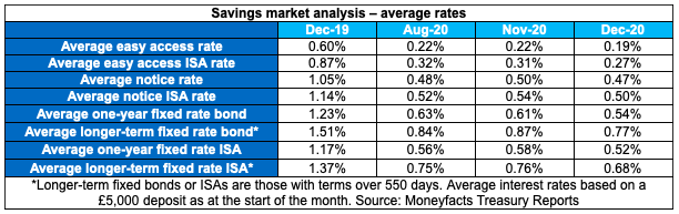 Chart: Moneyfacts