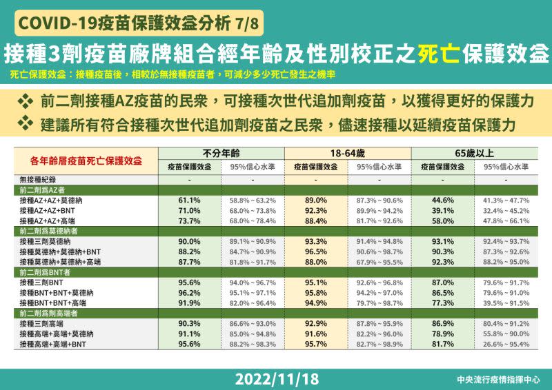 ▲指揮中心今天（18日）公布「新冠疫苗保護力」報告。（圖／指揮中心）