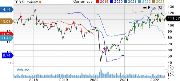Prudential Financial, Inc. Price, Consensus and EPS Surprise