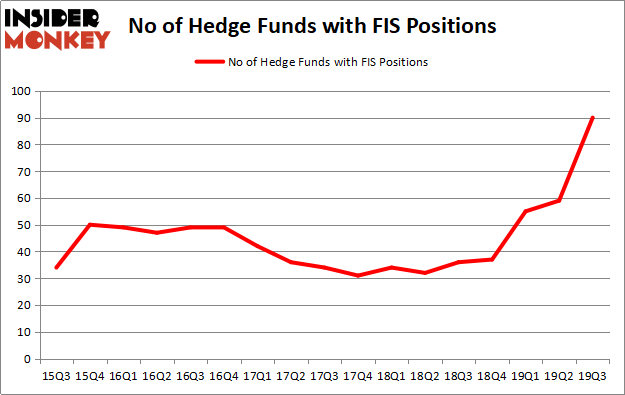 Is FIS A Good Stock To Buy?