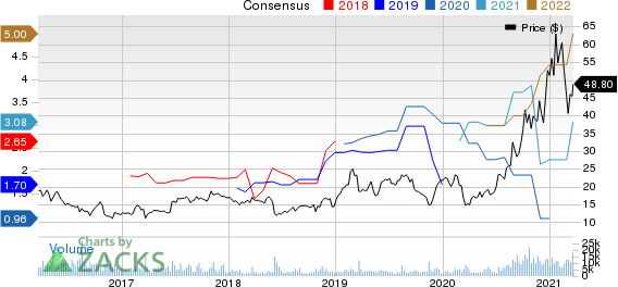 Canadian Solar Inc. Price and Consensus