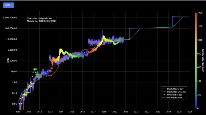 Das Stock-to-Flow-Modell (blaue Linie) verglichen mit dem BTC-Kurs (bunt). Quelle: https://digitalik.net/btc/#