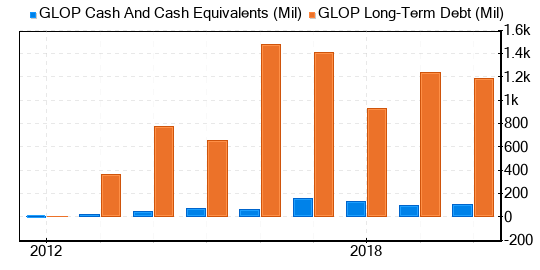 GasLog Partners LP Stock Gives Every Indication Of Being Possible Value Trap