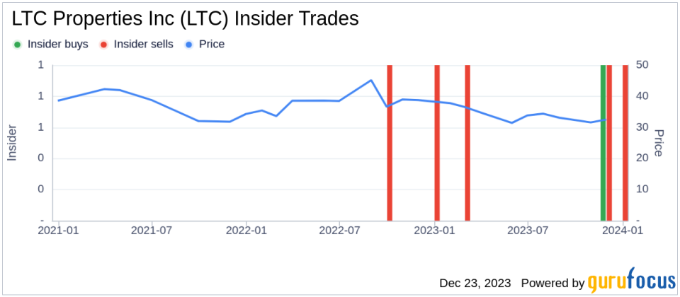 Director Boyd Hendrickson Sells 7,500 Shares of LTC Properties Inc