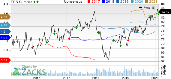 Dominion Energy Inc. Price, Consensus and EPS Surprise