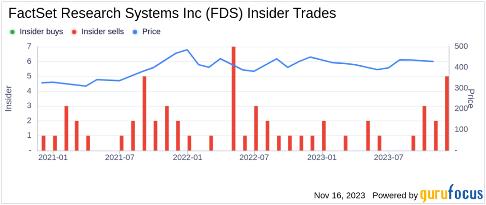 Insider Sell: Director Malcolm Frank Sells Shares of FactSet Research Systems Inc (FDS)