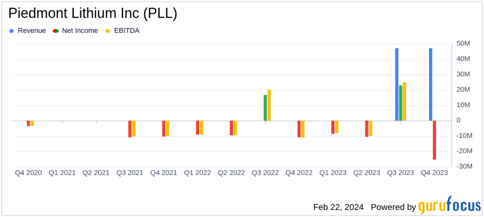 Piedmont Lithium Inc (PLL) Reports Full Year 2023 Results: A Year of Operational Ramp-Up and Strategic Positioning