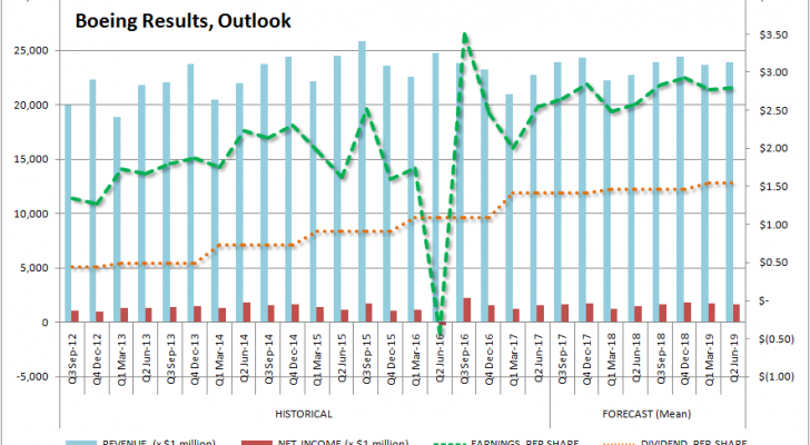 Boeing (BA) Results, Outlook