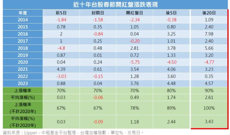 ▲近10年台股春節開紅盤漲跌表現（圖／中租基金平台提供）