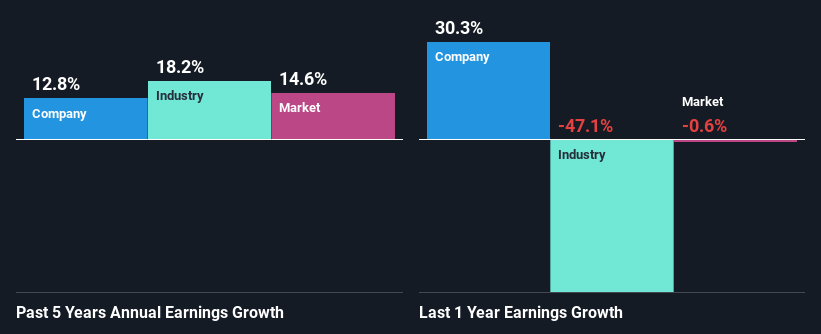 past-earnings-growth