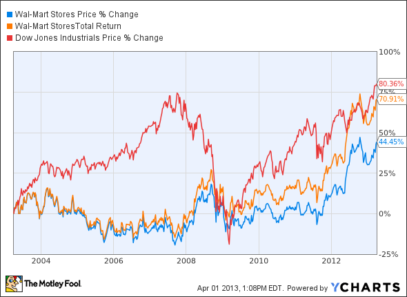 WMT Chart