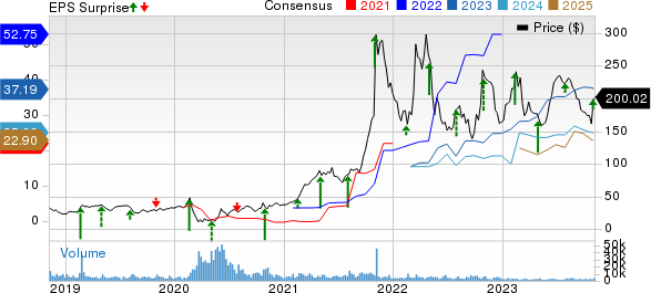 Avis Budget Group, Inc. Price, Consensus and EPS Surprise