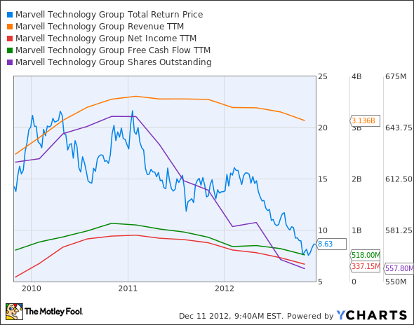 MRVL Total Return Price Chart