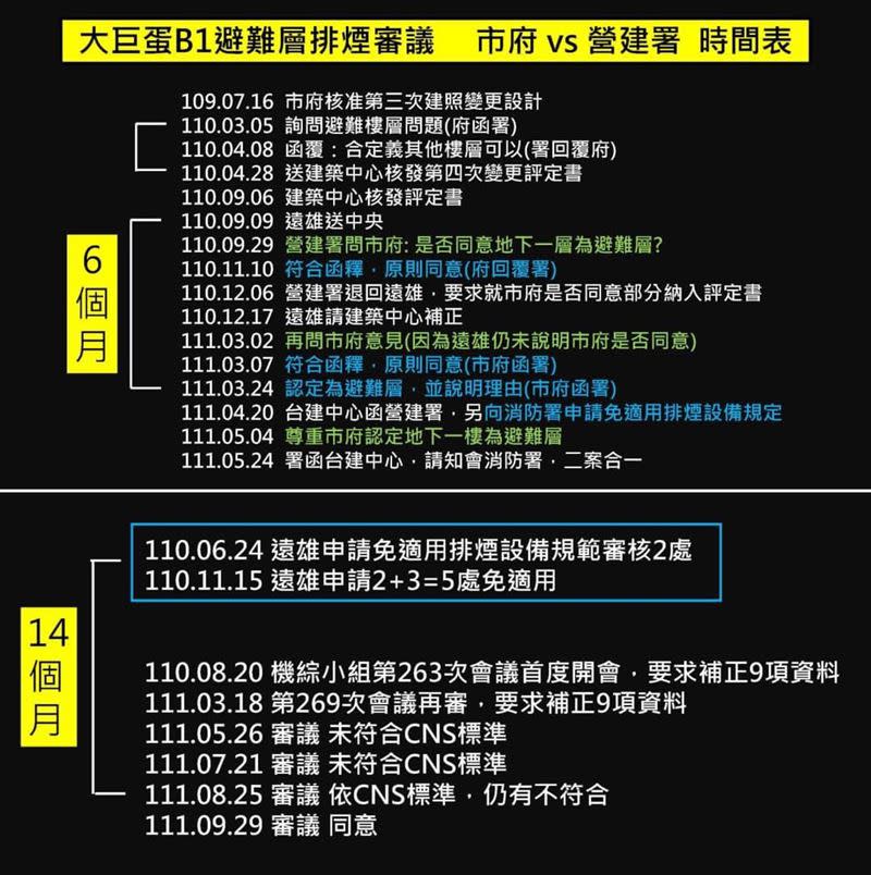 管碧玲說，她做了一個圖表，可以一目了然看出：中央在守護大巨蛋安全，柯文哲在縱容遠雄。（圖／翻攝自管碧玲臉書）