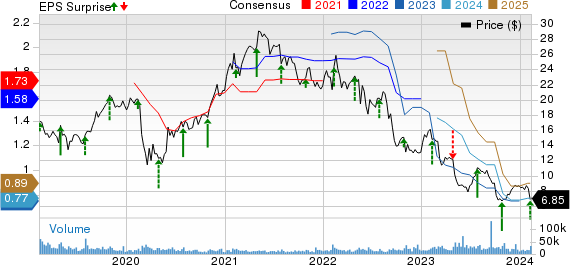 Newell Brands Inc. Price, Consensus and EPS Surprise