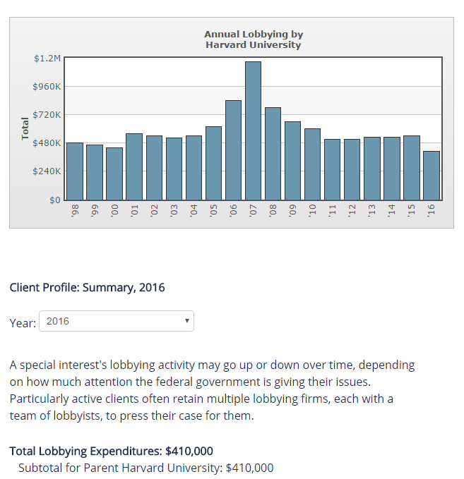就連美國首屈一指的哈佛大學也不敢不買單，光是2016年，哈佛就花了41萬美元（新台幣1305萬）的遊說費用。（Opensecrets.org）