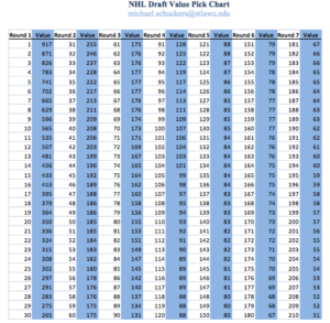 Michael Shucker's NHL Draft Chart