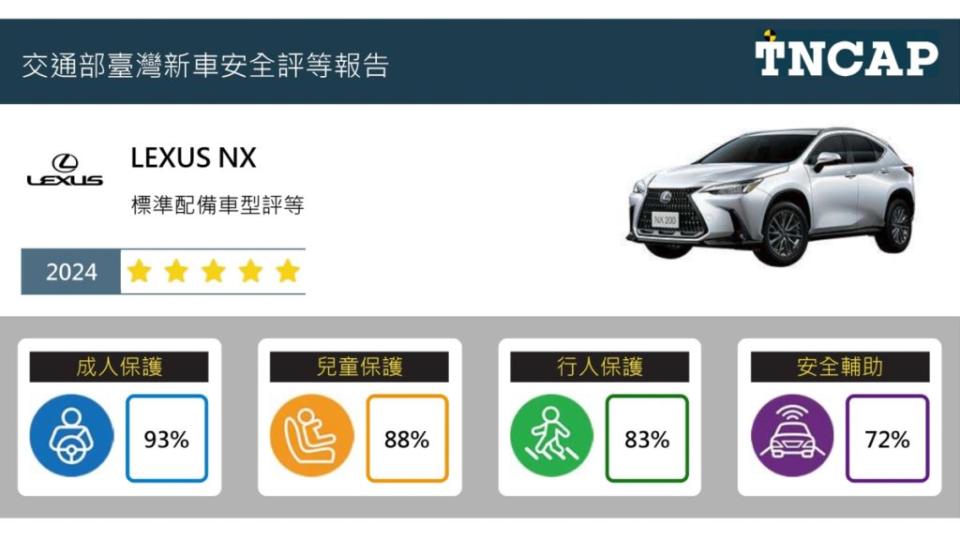 圖為Lexus NX各項TNCAP測試得分。(圖片來源/ TNCAP)