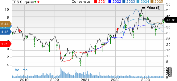 Murphy Oil Corporation Price, Consensus and EPS Surprise