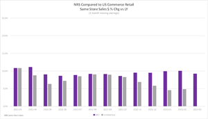 Retail Trade Comparative Data