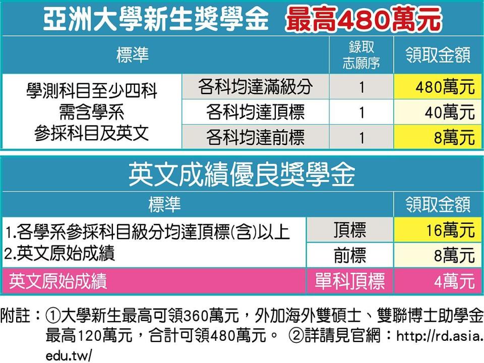 已有5位同學放棄台大等頂尖大學，選擇就讀亞大，各獲360萬元獎學金。（圖：亞洲大學提供）