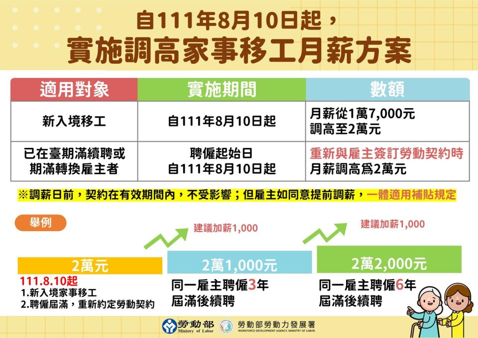 勞動部宣布，自即日起，新招募引進或期滿續（轉）聘的家事移工適用調薪新制，月薪提高至2萬元。   圖：勞動部提供