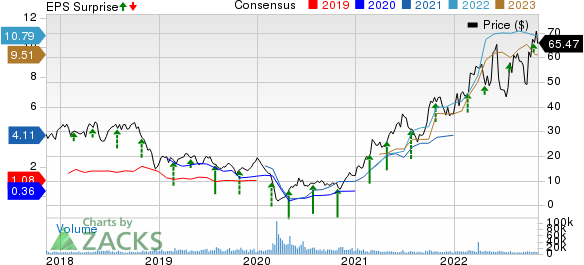 Matador Resources Company Price, Consensus and EPS Surprise