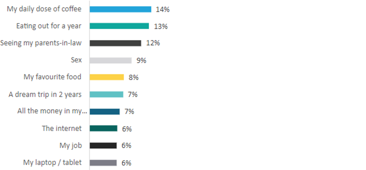  Top 10 factors Brits are willing to give up to travel abroad this year. (trivago)