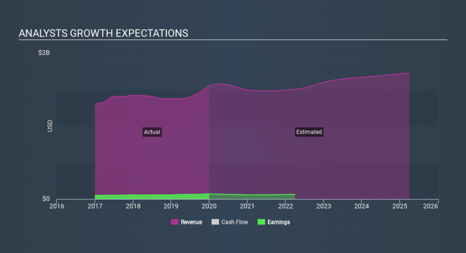 NasdaqGS:PLUS Past and Future Earnings May 11th 2020