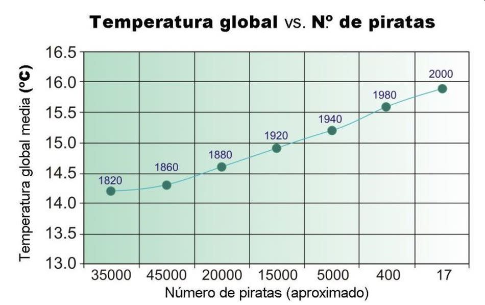 El ejemplo más famoso de que correlación no implica causalidad. 