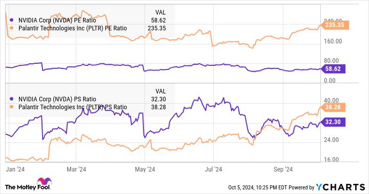 NVDA PE Ratio Chart