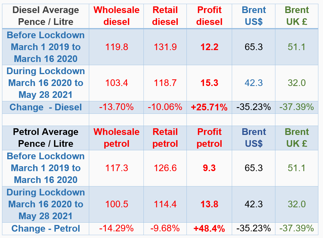 Chart: FairFuelUK