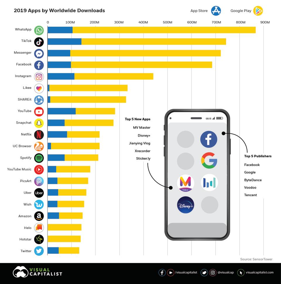 (Source: Venture Capitalist/SensorTower)