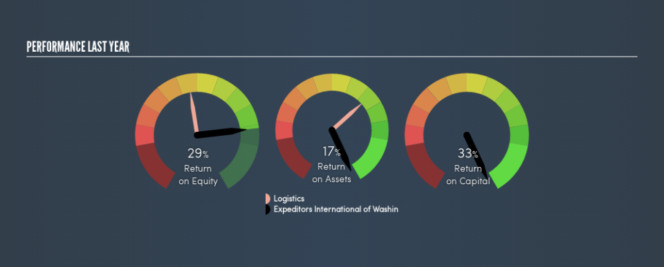 NasdaqGS:EXPD Past Revenue and Net Income, May 29th 2019