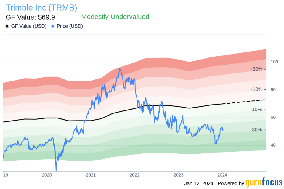 Trimble Inc President & CEO Robert Painter Sells 2,500 Shares