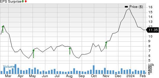 Aspen Aerogels, Inc. Price and EPS Surprise