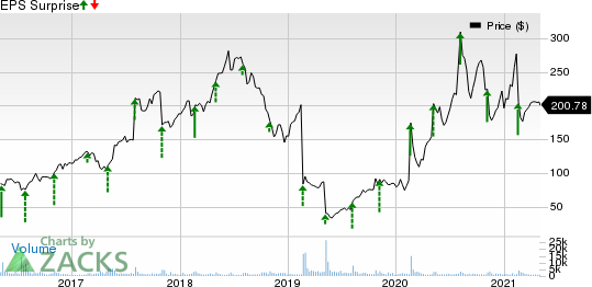 Stamps.com Inc. Price and EPS Surprise