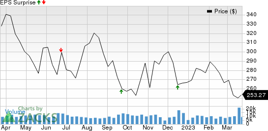 Accenture PLC Price and EPS Surprise