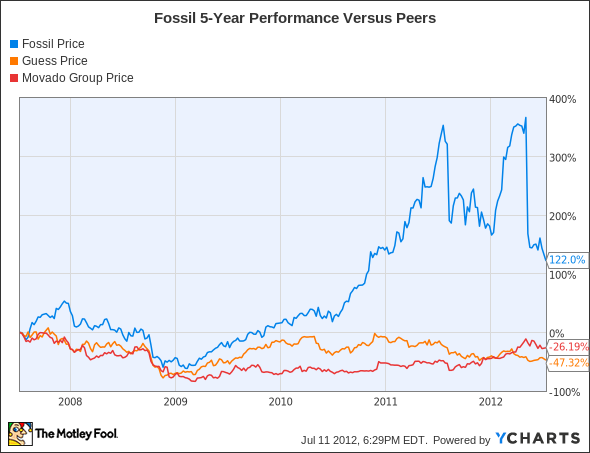 FOSL Chart