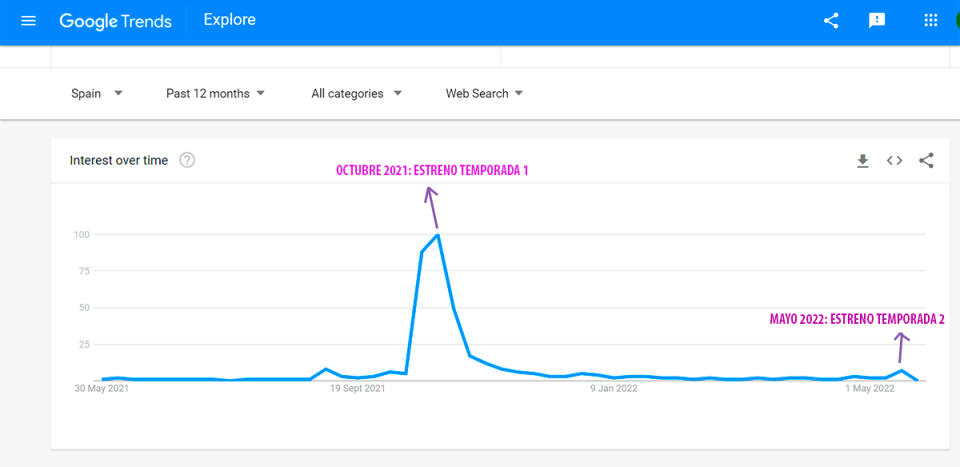 Tendencias de 'Insiders' en Google en el último año, mostrando los picos de mayores búsquedas en octubre de 2021 con el estreno de la primera temporada vs. el estreno de la segunda en mayo de 2022.