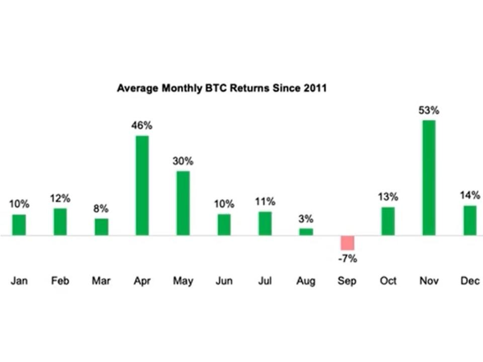 September is historically a poor month for bitcoin (Fundstrat)