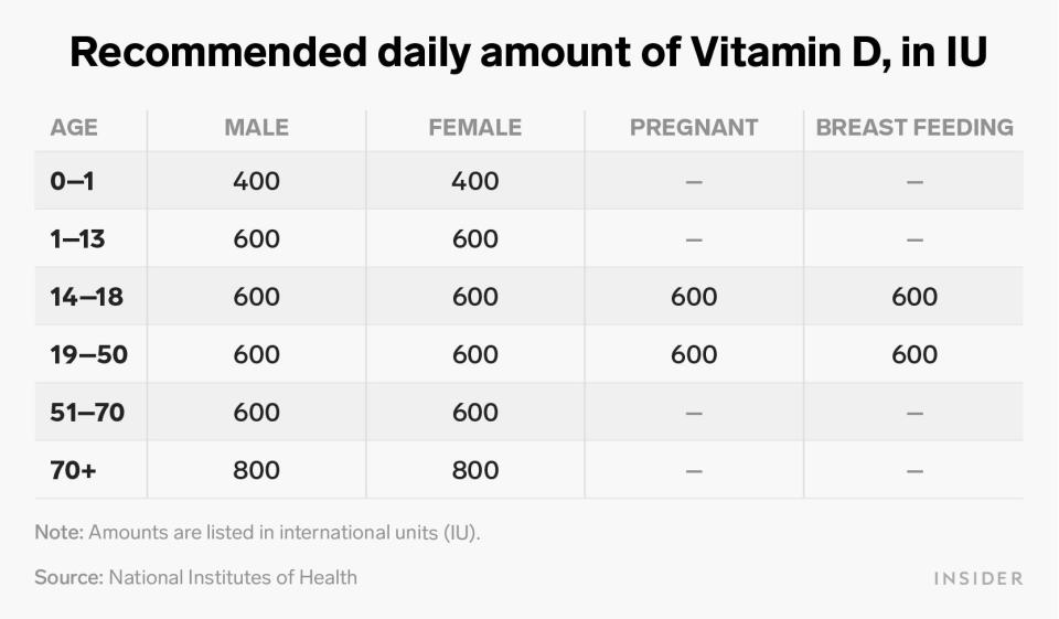 recommended daily amount of vitamin D