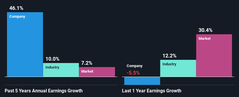 past-earnings-growth