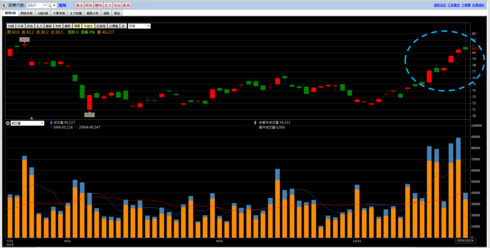 資料來源:籌碼K線