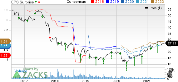 Newell Brands Inc. Price, Consensus and EPS Surprise