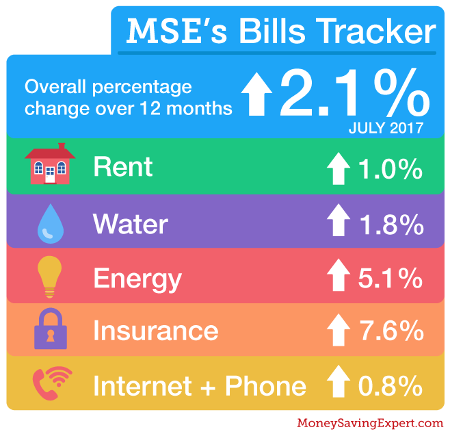 MoneySavingExpert’s monthly Bill Tracker measures the ‘unavoidable’ costs households have to cover (MSE)