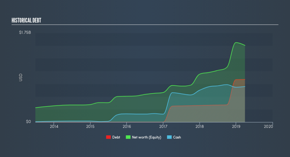 NasdaqGS:LITE Historical Debt, July 11th 2019